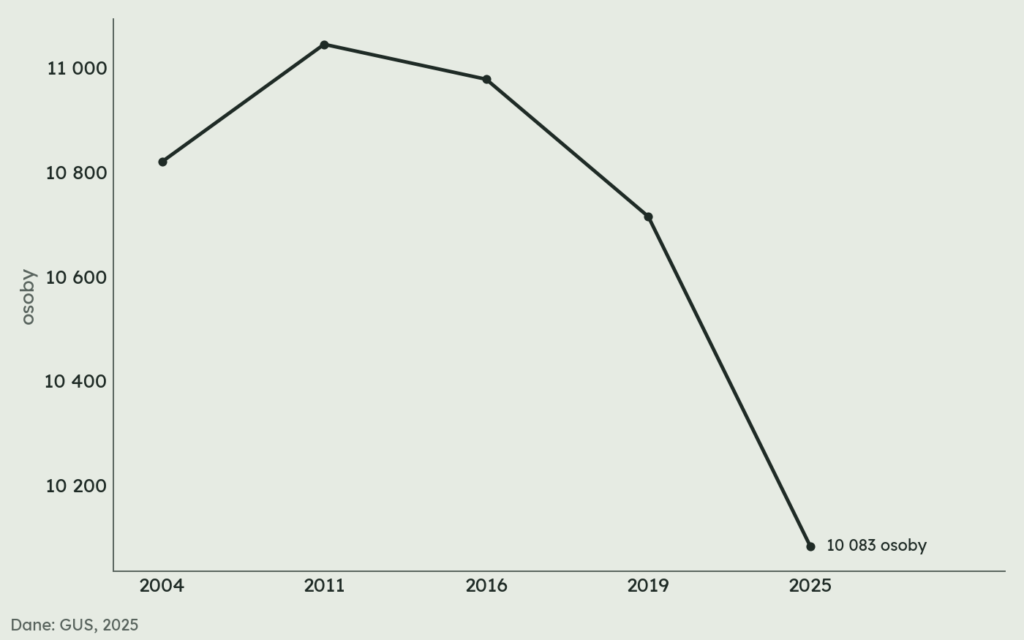 Wykres liniowy: liczba mieszkańców gminy wiejskiej Bartoszyce w latach 2004–2025