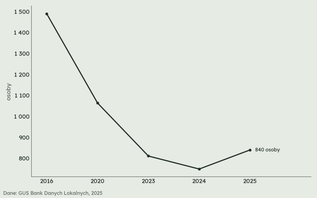 Wykres spadku i wzrostu liczby zarejestrowanych bezrobotnych w Bartoszycach w latach 2016-2025